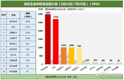 933gw光伏逆变器定标：华为、上能、特变、阳光、锦浪、固德威、正泰电源、株洲变流等企业中标！ 知乎