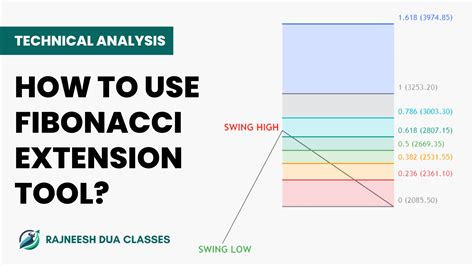 How To Use Fibonacci Trend Based Extension Tool