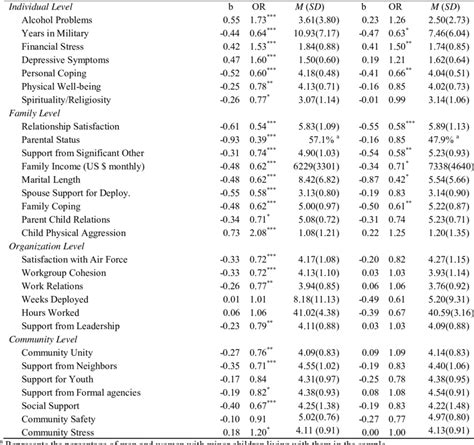 Bivariate Odds Ratios Among Predictor Variables And Partner Physical Download Table