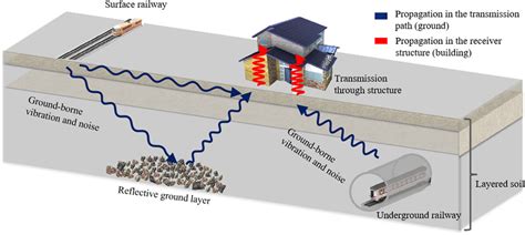 Metamaterial Approach To Mitigate Groundborne Vibrations Induced By