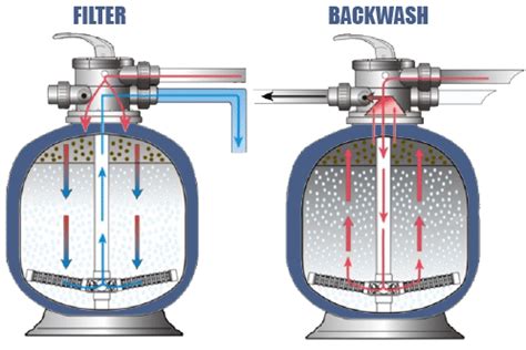 Diagram Of Pool Sand Filter System