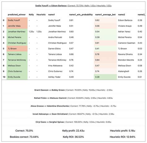 Fight Forecast: UFC 294 predictions using machine learning & results ...