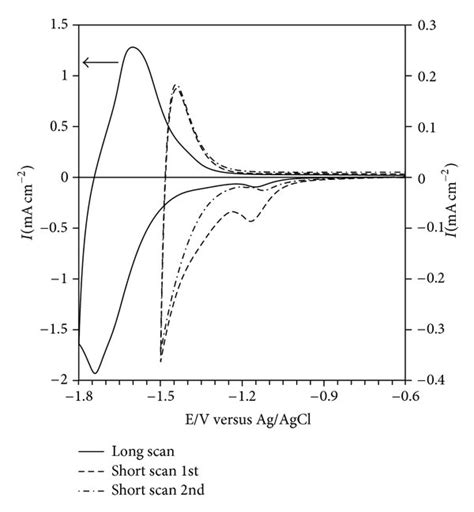 Cyclic Voltammetry On Different Surfaces In Deaerated 0 1 M KOH A