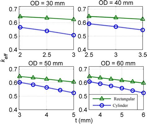 Color Online Calculated Effective Coupling Coefficient Versus The