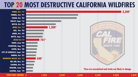 California Fires Cause $1 Billion in Damages, Burn 7,000 Buildings