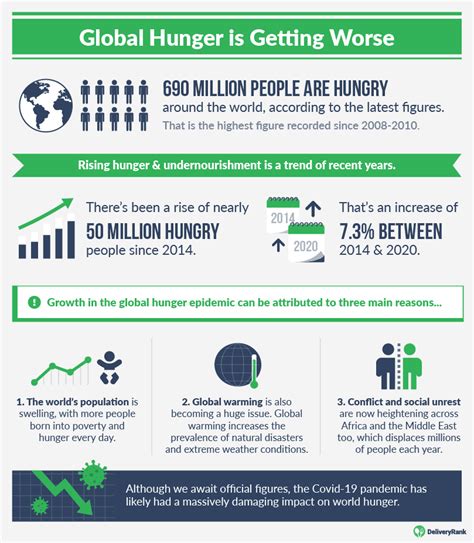 World Hunger Key Facts And Statistics