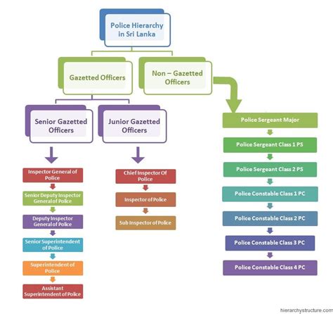 Police Hierarchy In Sri Lanka Hierarchy