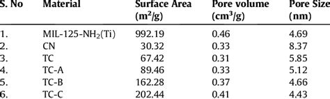 Surface Area Pore Volume And Pore Size Values Of Materials Download Scientific Diagram