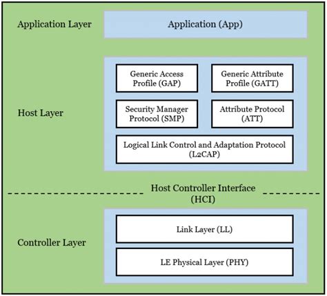 Ble Fundamentals Embedded Lab Vienna For Iot And Security