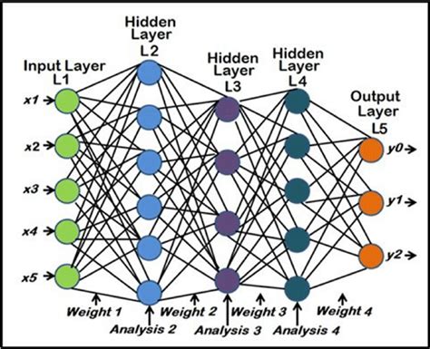 E Schematic Diagram Of Deep Learning Algorithm L Layers Download Scientific Diagram