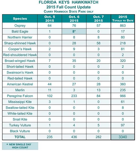 First 3-digit Peregine Days of 2015