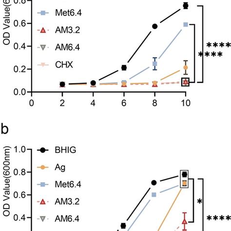 Dynamic Growth Curves Of E Faecalis Under Different Conditions Od