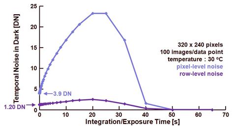 How To Measure Temporal Noise In Dark 3 Harvest Imaging Blog