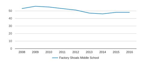 Factory Shoals Middle School Profile (2019-20) | Douglasville, GA