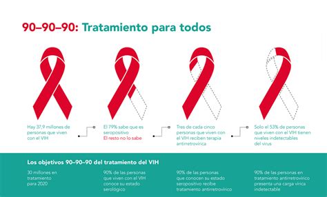 C Mo Afecta El Sida A Los Pa Ses En V As De Desarrollo