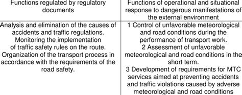 Functions of the motor transport enterprises road safety service | Download Scientific Diagram