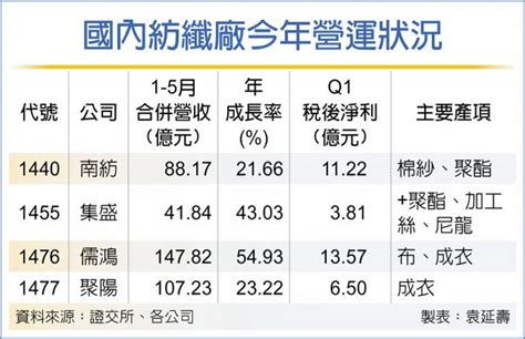 訂單旺 南紡儒鴻聚陽營運戰新高 證券．權證 工商時報