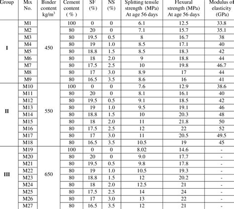 Splitting Tensile Strength Flexural Strength And Static Modulus Of Download Scientific Diagram