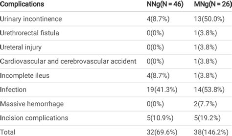 Comparison Of Postoperative Complications Between Two Groups Person