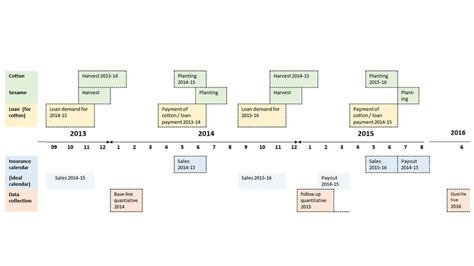 Cotton And Insurance Timeline Download Scientific Diagram