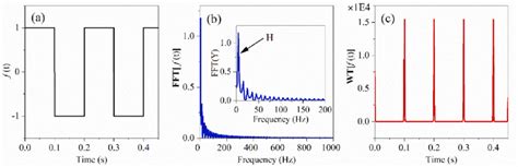 E Comparison Of Wavelet Transform And Fast Fourier Transform A A