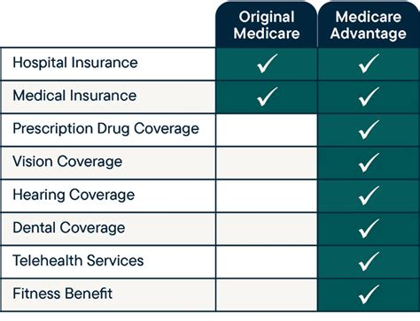 What Is Medicare Part C What Does It Cover Retiremed®