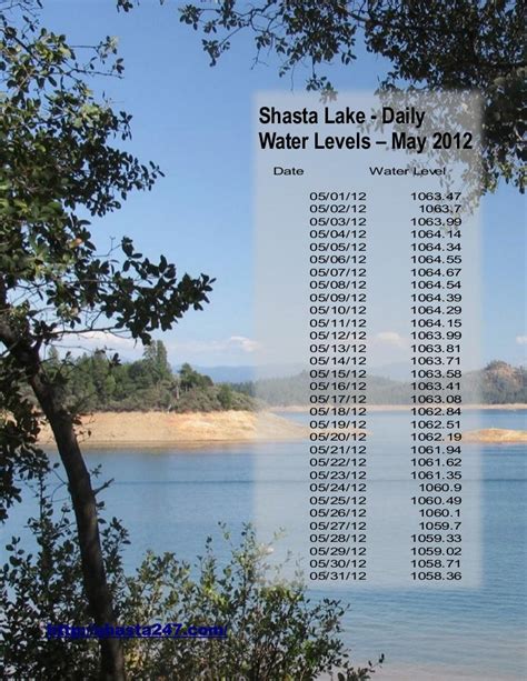 Shasta Lake Daily Water Levels May 2012