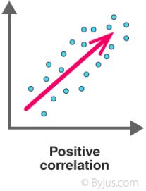 Correlation Coefficient - Definition, Formula, Properties and Examples