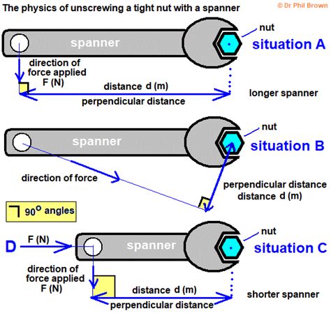 Explaining What Is A Moment And Mechanical Forces Of Rotation