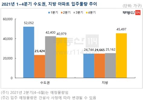 2분기 아파트 입주물량 9년래 가장 적어