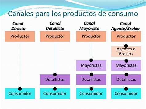 Ppt Canales De Distribución Plaza Powerpoint Presentation Free Download Id6903245