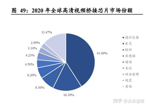 龙迅股份研究报告：国内高清视频芯片领军者，赛道好成长性高 知乎