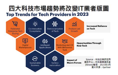 策略評析 ： 四大科技市場趨勢將改變it業者版圖 科技產業資訊室iknow