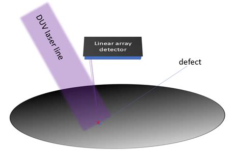 Laser Line Generator Optics For Wafer Inspection Holo Or