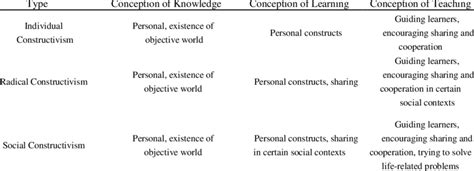 Individual Constructivism Radical Constructivism And Social