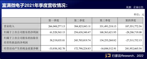 Led驱动芯片营收达8亿！富满微2021年净利猛增近400 Ofweek显示网