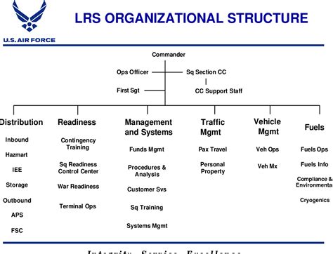 Figure From An Assessment Of The Logistics Readiness Squadron S