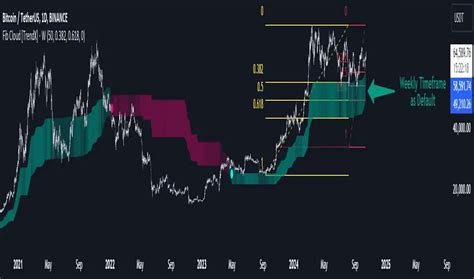 Fibonacci Cloud Mtf Trendx — Indicator By Trendx — Tradingview