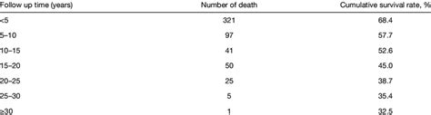 Cumulative survival rate of colorectal cancer patients after radical ...