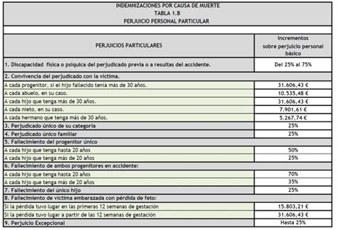 Tabla De Indemnizaciones Por Negligencia M Dica Ea