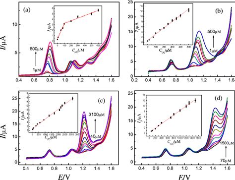 dpvs  varying concentrations      presence   mm