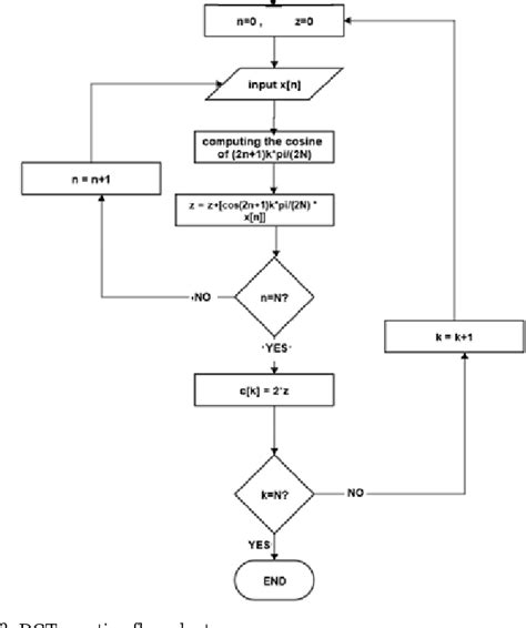 Figure From Design And Implementation Of Discrete Cosine Transform