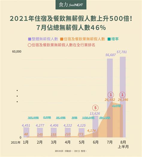 【食力】回顧疫情期間困境 餐飲業作法斷尾求生、逆勢求才兩極化 Yahoo奇摩汽車機車