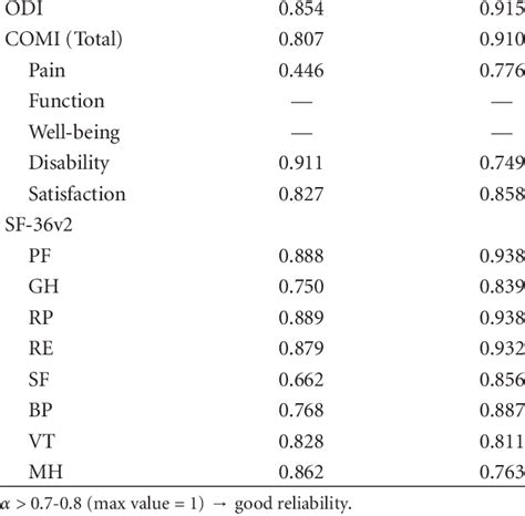 Internal Consistency Cronbachs Alpha Coefficient α Preoperative