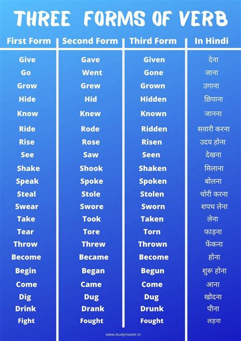 List Of Verbs Forms Of Verbs In English Study Master English