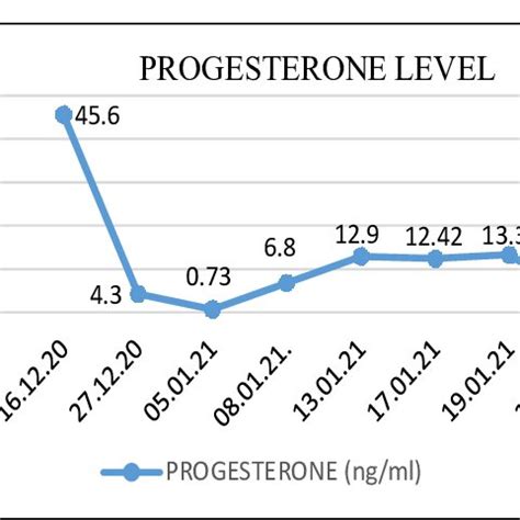 Serum Progesterone Levels Of The White Tiger During The Course Of