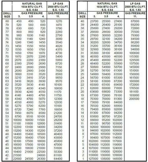 Orifice Size Conversion Chart