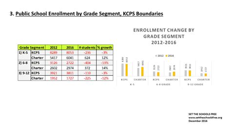 The gift of.....public school enrollment data, KCPS boundaries