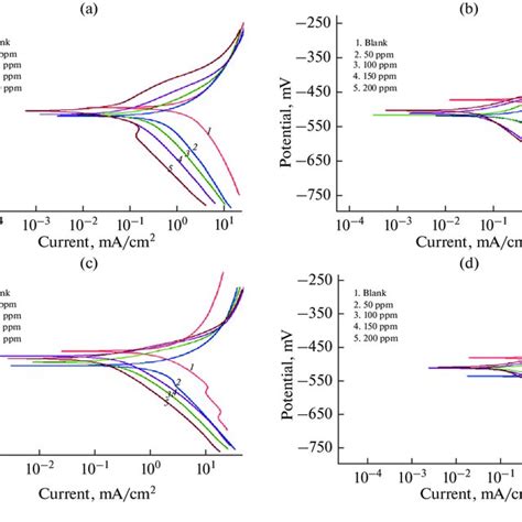 Potentiodynamic Polarization Curves For Mild Steel In 0 5 N HCl At