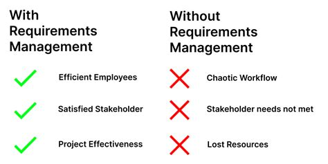 Requirements Management And Its Importance For Project Success